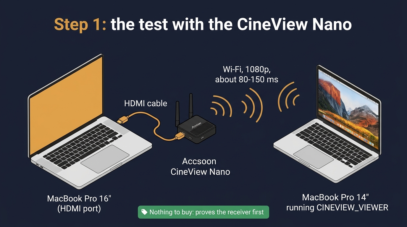 The 16-inch MacBook Pro's HDMI into the Accsoon CineView Nano, whose Wi-Fi reaches the 14-inch MacBook Pro running CINEVIEW_VIEWER.