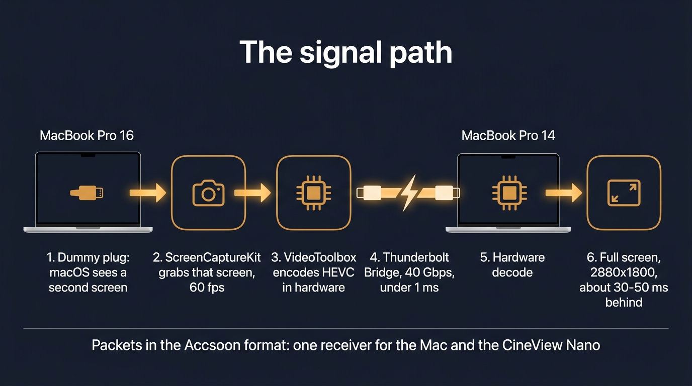 Six steps: dummy plug, ScreenCaptureKit, VideoToolbox HEVC encode, Thunderbolt Bridge, hardware decode, full screen at 2880 by 1800.